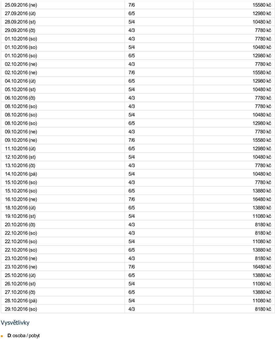 10.2016 (so) 6/5 12980 kč 09.10.2016 (ne) 4/3 7780 kč 09.10.2016 (ne) 7/6 15580 kč 11.10.2016 (út) 6/5 12980 kč 12.10.2016 (st) 5/4 10480 kč 13.10.2016 (čt) 4/3 7780 kč 14.10.2016 (pá) 5/4 10480 kč 15.