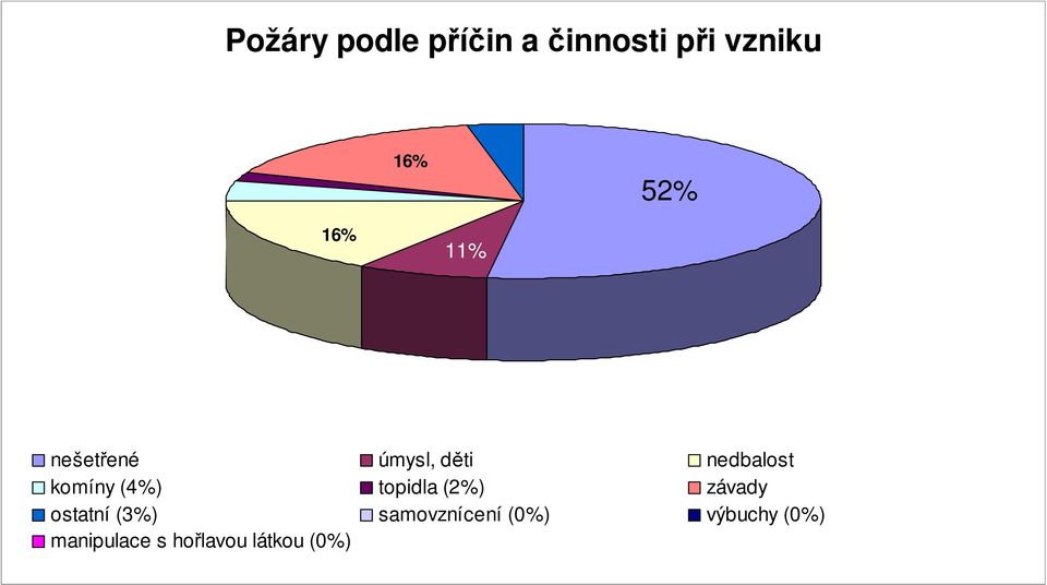 (4%) topidla (2%) závady ostatní (3%)