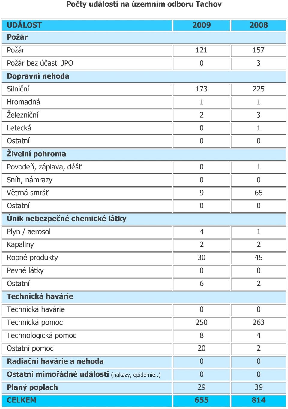 chemické látky Plyn / aerosol 4 1 Kapaliny 2 2 Ropné produkty 30 45 Pevné látky 0 0 Ostatní 6 2 Technická havárie Technická havárie 0 0 Technická pomoc