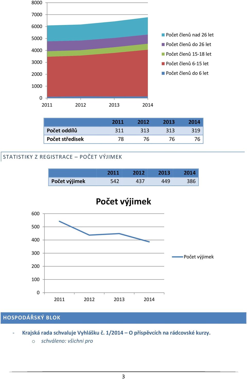 STATISTIKY Z REGISTRACE POČET VÝJIMEK Počet výjimek 542 437 449 386 6 Počet výjimek 5 4 3 2