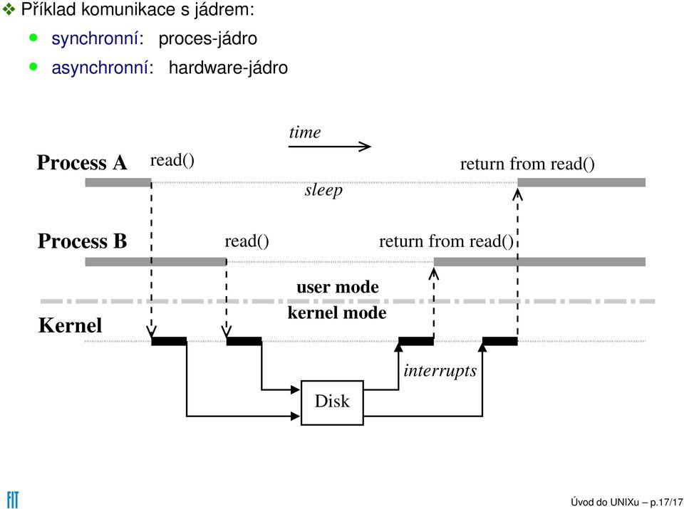 return from read() Process B Kernel read() user mode