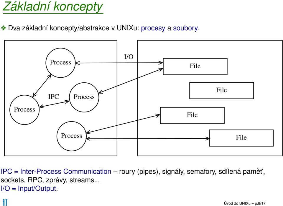 Process I/O File Process IPC Process File File Process File IPC =