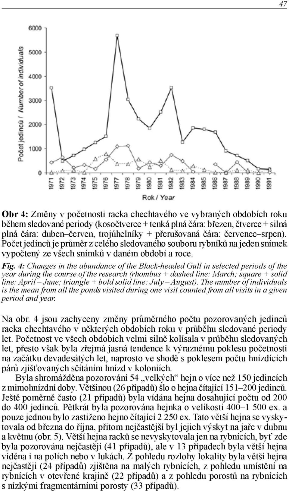 4: Changes in the abundance of the Black-headed Gull in selected periods of the year during the course of the research (rhombus + dashed line: March; square + solid line: April June; triangle + bold