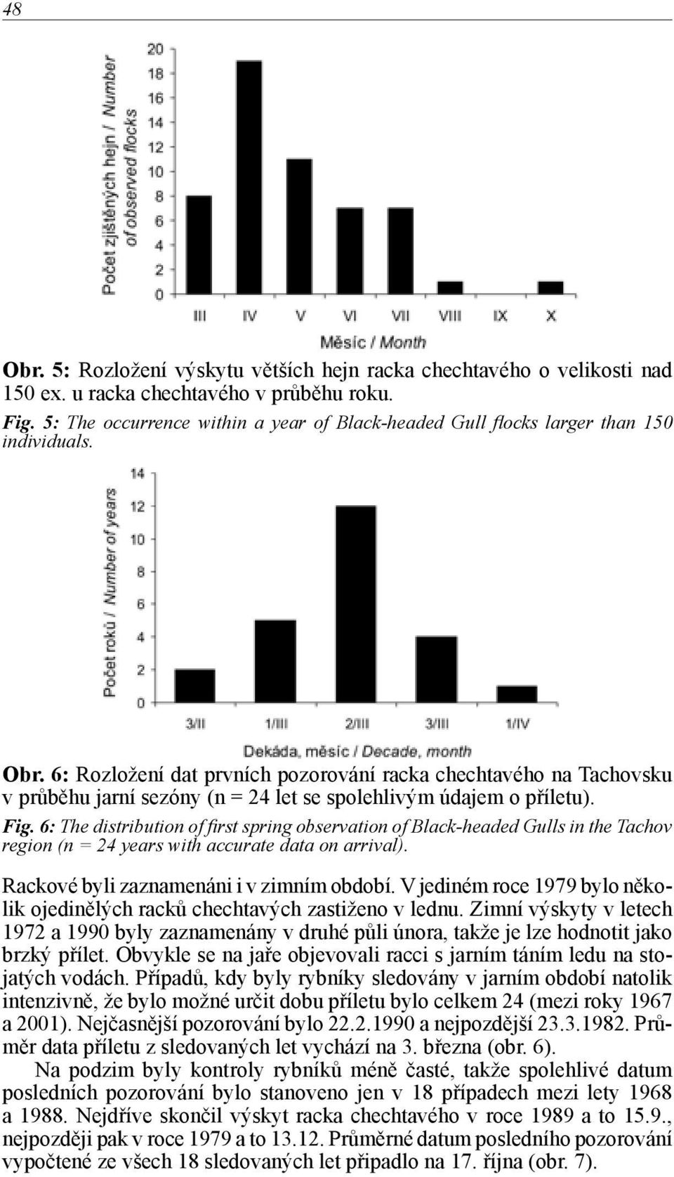 6: Rozložení dat prvních pozorování racka chechtavého na Tachovsku v průběhu jarní sezóny (n = 24 let se spolehlivým údajem o příletu). Fig.