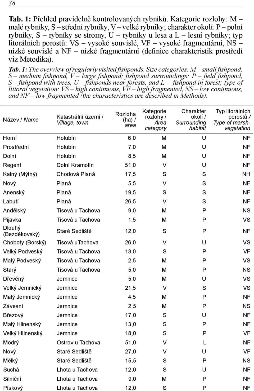 souvislé, VF vysoké fragmentární, NS nízké souvislé a NF nízké fragmentární (definice charakteristik prostředí viz Metodika). Tab. 1: The overview of regularly visited fishponds.
