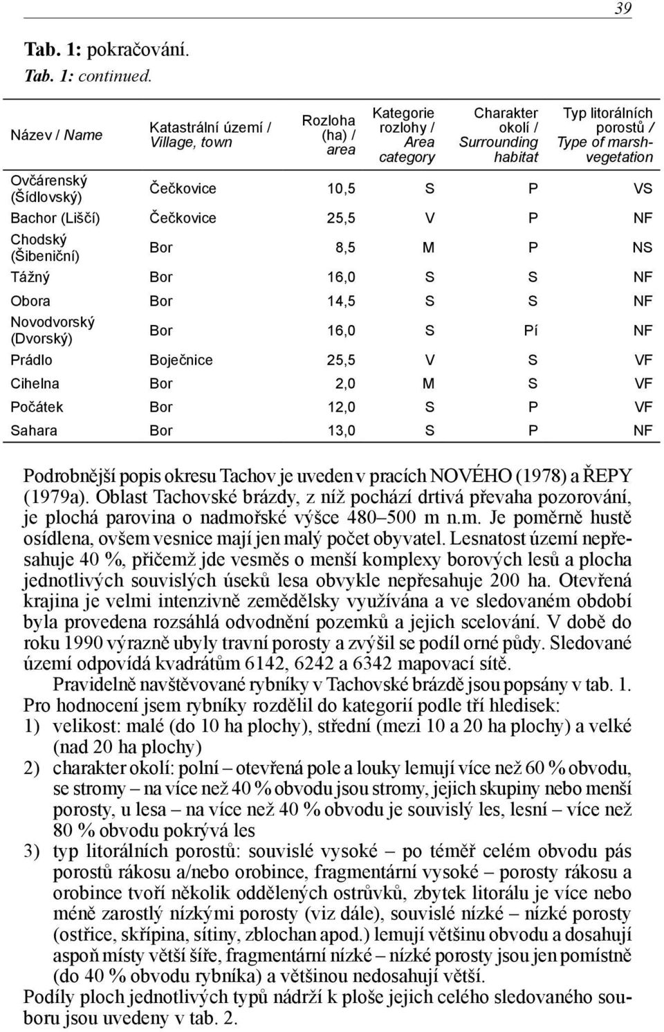 (Šídlovský) Čečkovice 10,5 S P VS Bachor (Liščí) Čečkovice 25,5 V P NF Chodský (Šibeniční) Bor 8,5 M P NS Tážný Bor 16,0 S S NF Obora Bor 14,5 S S NF Novodvorský (Dvorský) Bor 16,0 S Pí NF Prádlo