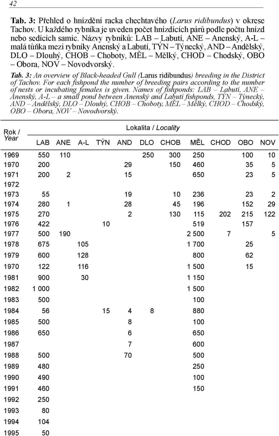 3: An overview of Black-headed Gull (Larus ridibundus) breeding in the District of Tachov.