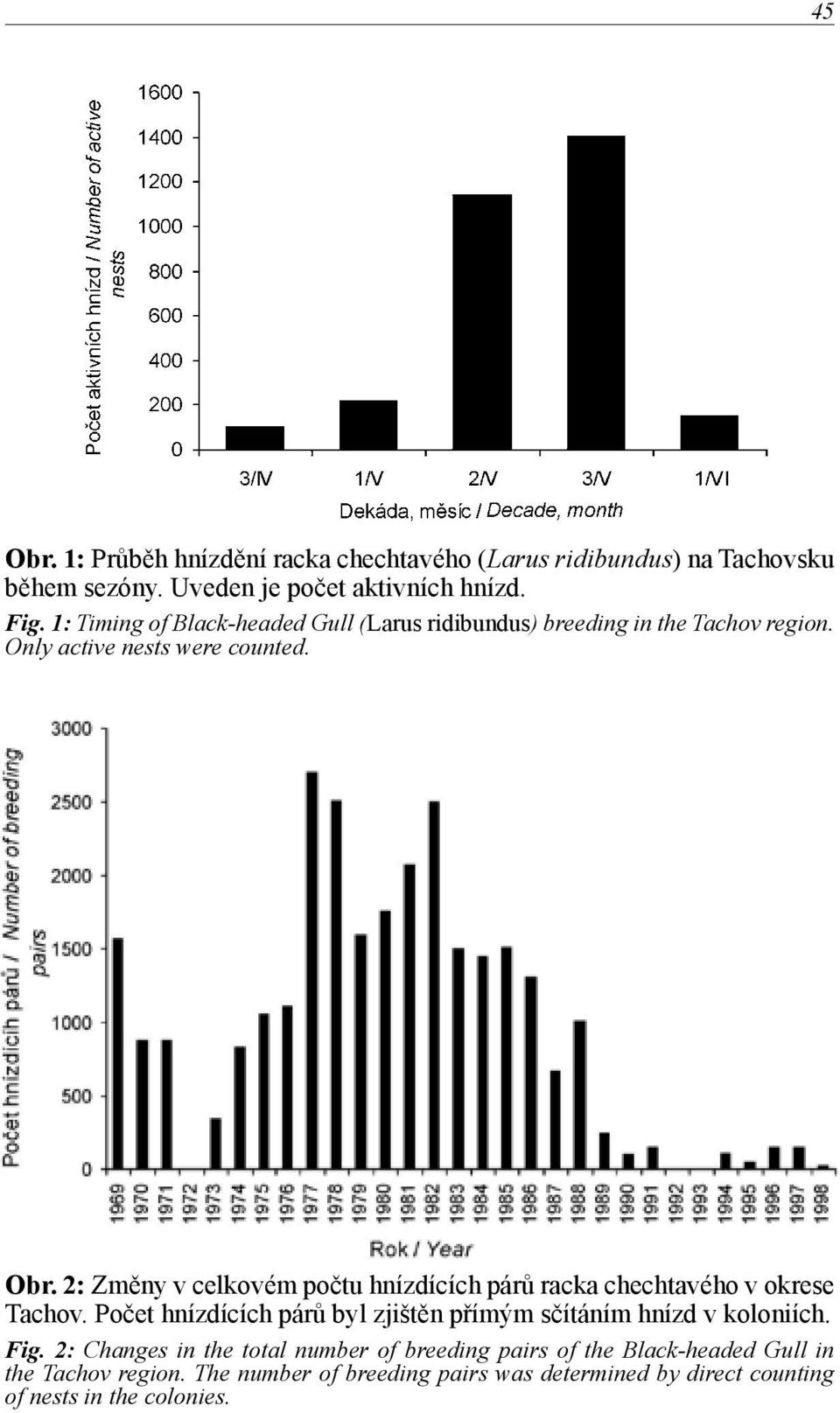 2: Změny v celkovém počtu hnízdících párů racka chechtavého v okrese Tachov. Počet hnízdících párů byl zjištěn přímým sčítáním hnízd v koloniích.