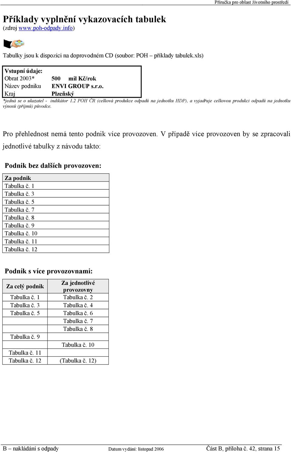 2 POH ČR (celková produkce odpadů na jednotku HDP), a vyjadřuje celkovou produkci odpadů na jednotku výnosů (příjmů) původce. Pro přehlednost nemá tento podnik více provozoven.