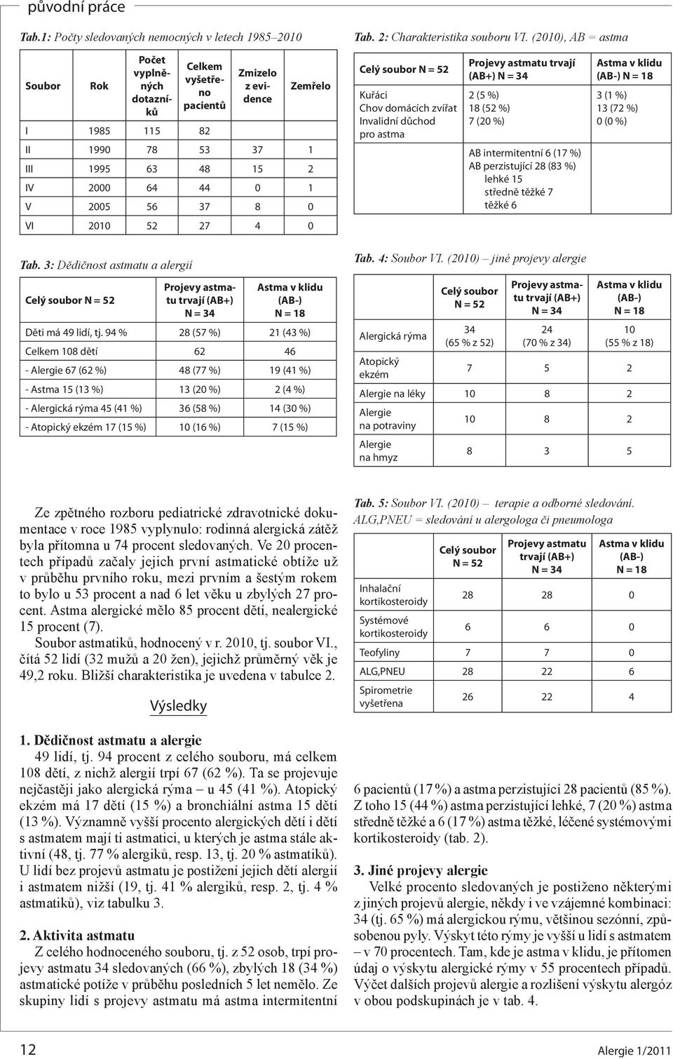 VI 2010 52 27 4 0 Celý soubor N = 52 Kuřáci Chov domácích zvířat Invalidní důchod pro astma trvají (AB+) 2 (5 %) 18 (52 %) 7 (20 %) AB intermitentní 6 (17 %) AB perzistující 28 (83 %) lehké 15