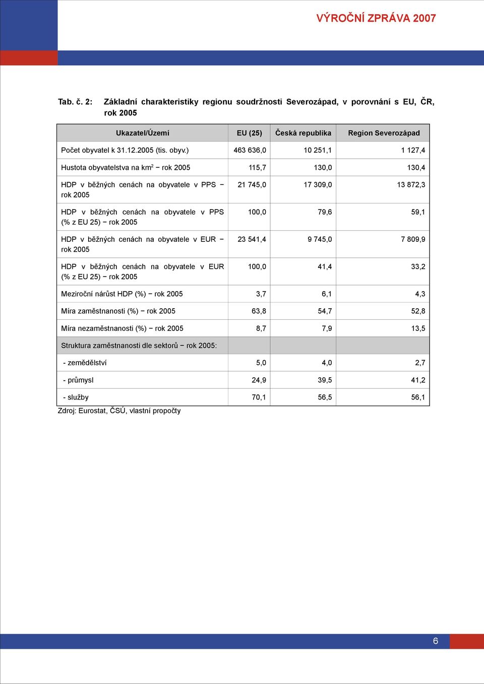 ) 463 636, 1 251,1 1 127,4 Hustota obyvatelstva na km2 rok 25 115,7 13, 13,4 HDP v běžných cenách na obyvatele v PPS rok 25 21 745, 17 39, 13 872,3 HDP v běžných cenách na obyvatele v PPS (% z EU 25)