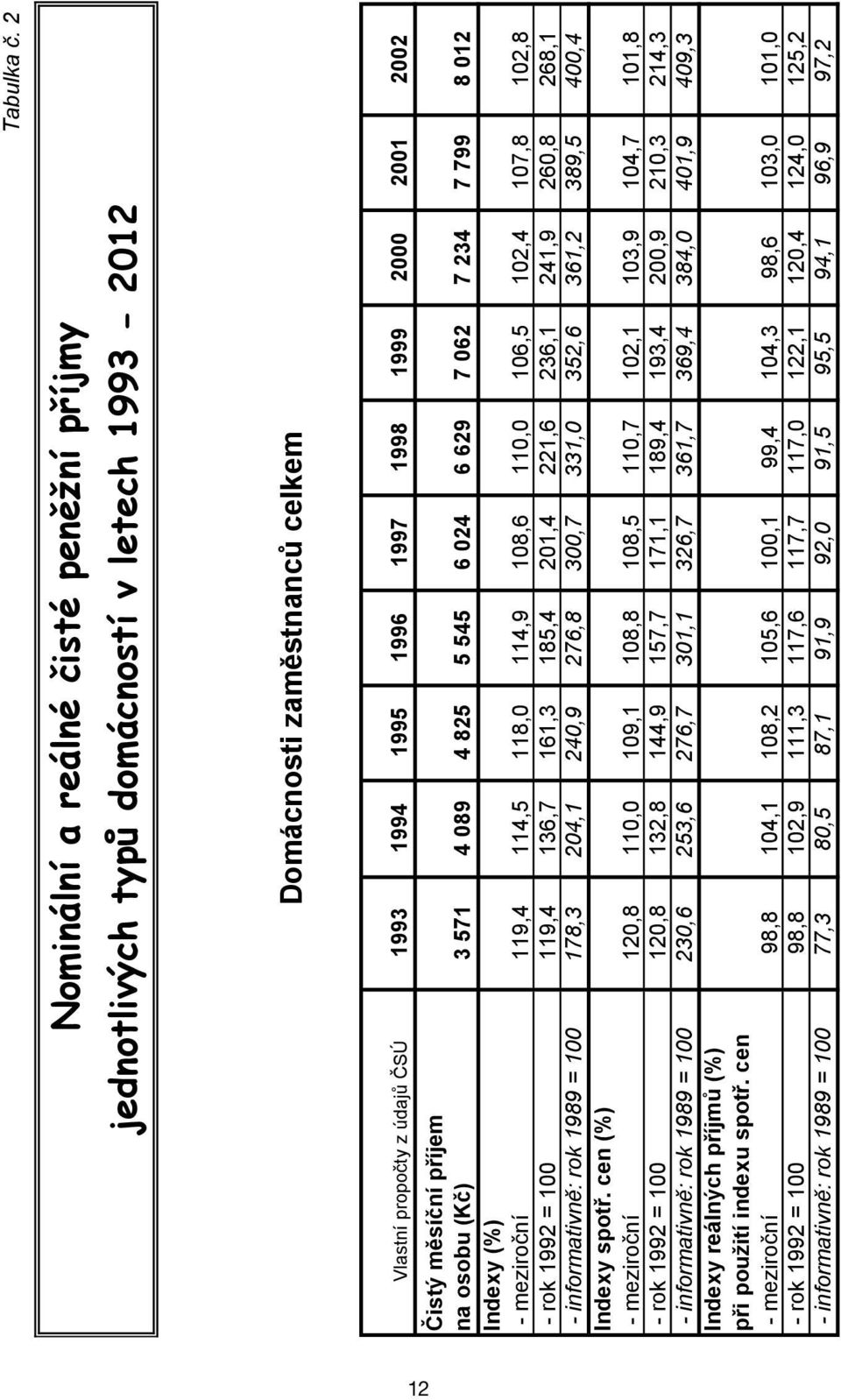 Čistý měsíční příjem na osobu (Kč) 3 571 4 089 4 825 5 545 6 024 6 629 7 062 7 234 7 799 8 012 Indexy (%) - meziroční 119,4 114,5 118,0 114,9 108,6 110,0 106,5 102,4 107,8 102,8 - rok 1992 = 100