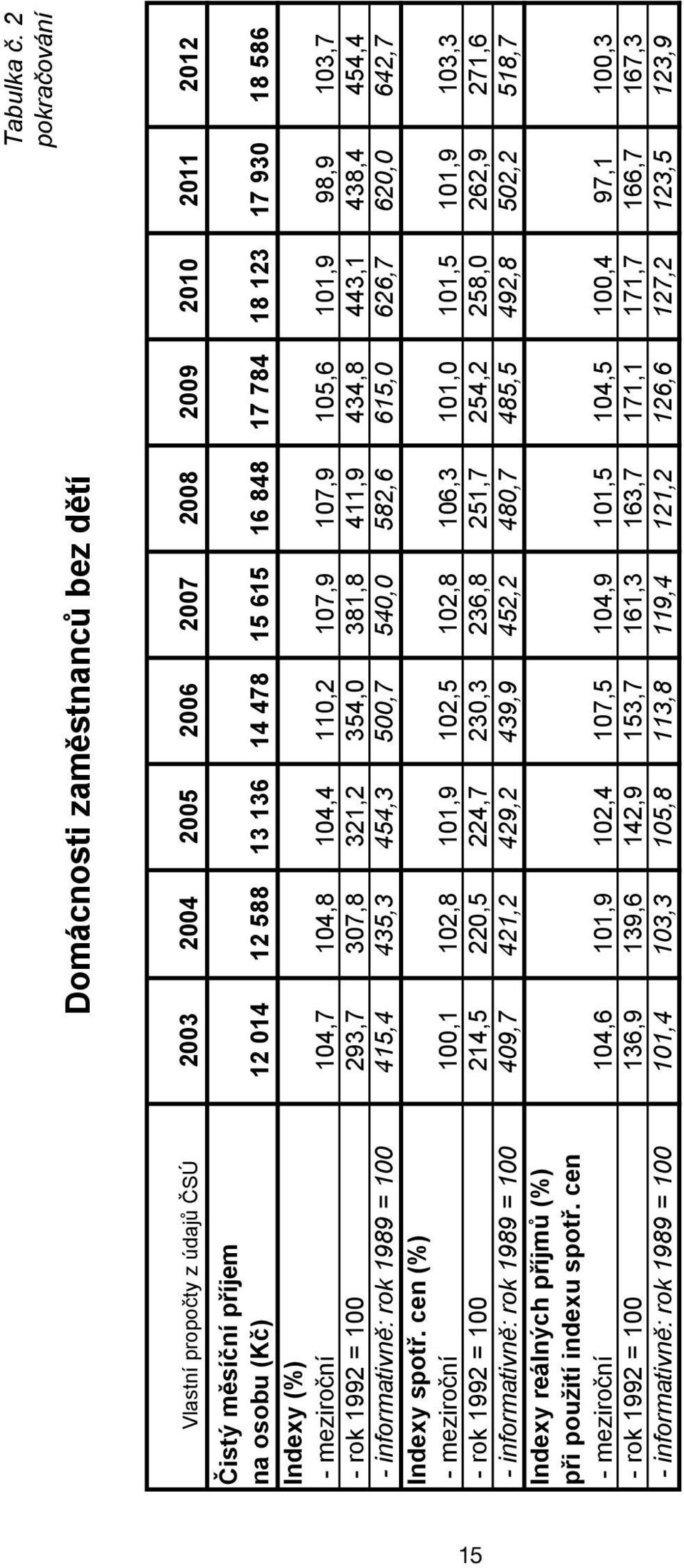 Indexy (%) - meziroční 104,7 104,8 104,4 110,2 107,9 107,9 105,6 101,9 98,9 103,7 - rok 1992 = 100 293,7 307,8 321,2 354,0 381,8 411,9 434,8 443,1 438,4 454,4 - informativně: rok 1989 = 100 415,4