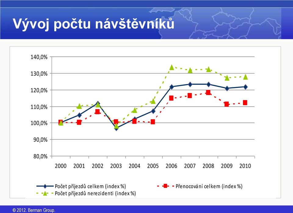 2007 2008 2009 2010 Počet příjezdů celkem (index %)