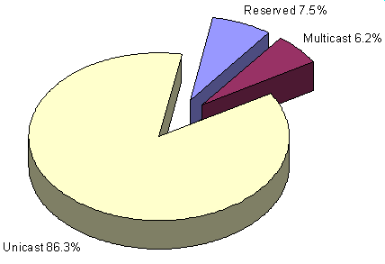 Na chvíli klid Pomocí všech výše popsaných metod se podařilo problém vyčerpání adresního prostoru minimalizovat IPv6 ztratilo hlavní hnací sílu ale pouze dočasně to silně pozdrželo nástup IPng