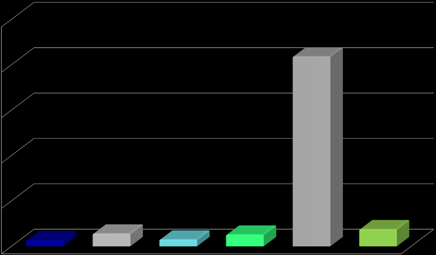 Miliardy Schválené projekty v Olomouckém kraji 2,5 2,0 1,5 1,0 0,5