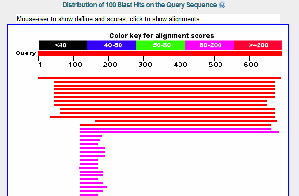 Práce s databázemi DNA sekvencí BLAST vizualizace Query coverage (~ jak dlouhý je homolog.