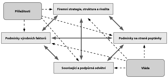 Obrázek 1 Porterův diamant konkurenční výhody Zdroj: Porter (2000) Podle Portera je celková konkurenceschopnost determinována čtyřmi atributy, které jsou znázorněny na předchozím obrázku a které dále