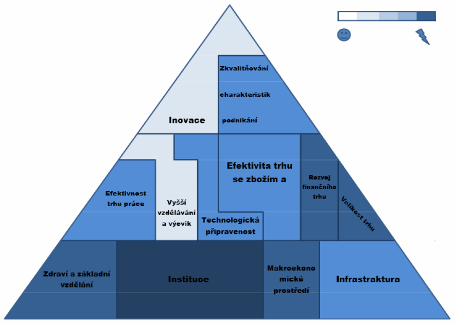 Obrázek 3 Zjednodušená pyramida konkurenceschopnosti ČR Zdroj: Závěrečná zpráva podskupin Národní ekonomické rady vlády pro konkurenceschopnost a podporu podnikání (2011, s.