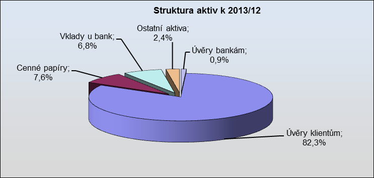 graf č. 9 3.2. Náklady, výnosy a tvorba zisku Hospodaření ČEB skončilo v roce 2013 hrubým ziskem v objemu 307,5 mil. Kč.