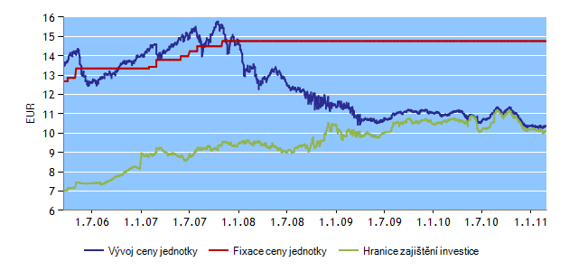 H-FIX FONDY K 2. 3. 2011 INVESTIČNÍ HORIZONT HF24 Správce fondu: Erste Sparinvest Datum založení: 28. 5.