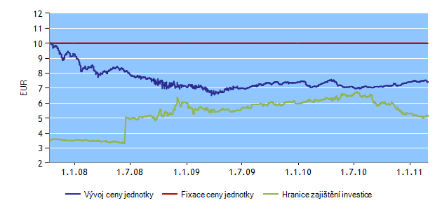 H-FIX FONDY K 2. 3. 2011 INVESTIČNÍ HORIZONT HF35 Správce fondu: Erste Sparinvest Datum založení: 1. 10.