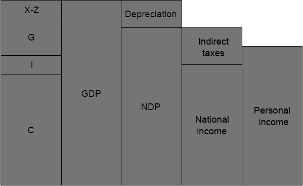 Od GDP k disponibilnímu důchodu domácností minus