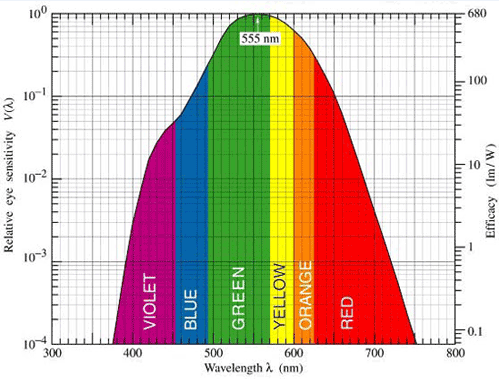 Graf 1 Spektrální světelná účinnost lidského oka 39 1.1.2 Svítivost Z důvodu, že světelná energie není do prostoru vyzařována světelnými zdroji vždy ve stejném směru, fotometrie zavádí další veličinu, která se nazývá svítivost I.