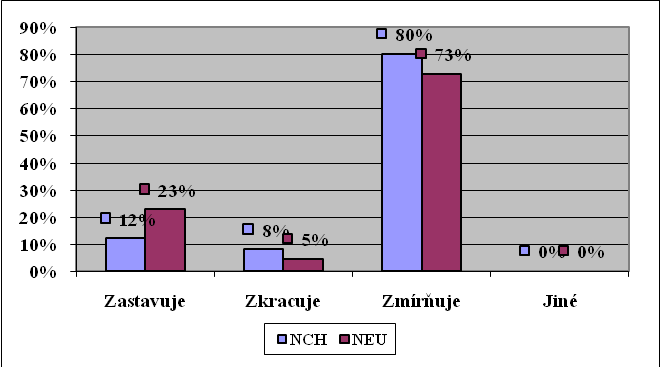 U otázky č. 16 (tabulka 7) byly na obou pracovištích uvedena správná odpovědˇ.