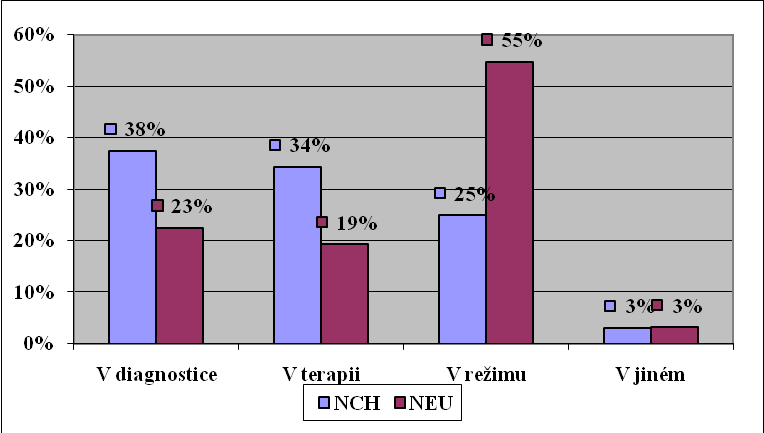 Otázka č. 20 Uvítal/a byste více informací o implantaci vagového nervového stimulátoru a v čem (můžete odpovědět více možnostmi) Obrázek 12 Zájem o informace V otázce č.