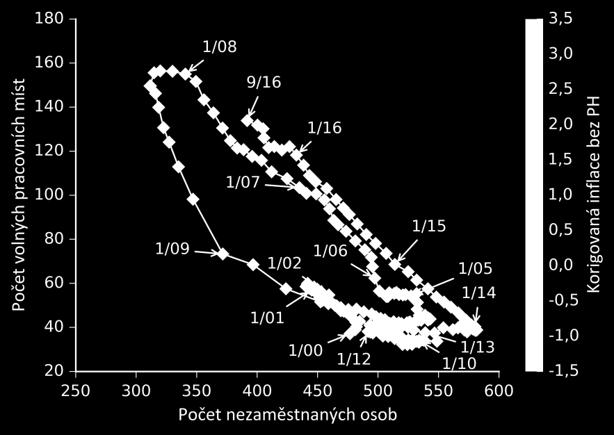 Trh práce: Beveridgova křivka Beveridgeova křivka (počty v tisících, sezonně očištěné údaje, u korigované inflace meziroční změny v %, zdroj: MPSV, ČSÚ) Od počátku roku