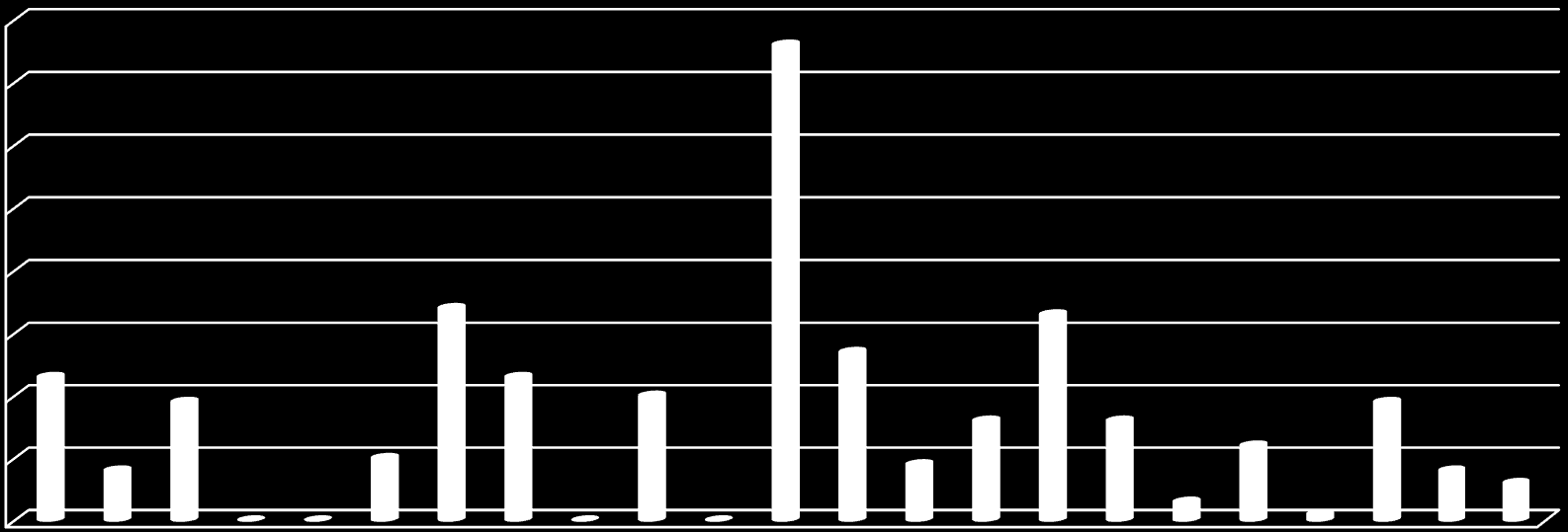 Graf 2: Procentní podíl prostředků ze zdrojů ERF určených na vyřazování plavidel z provozu (2007