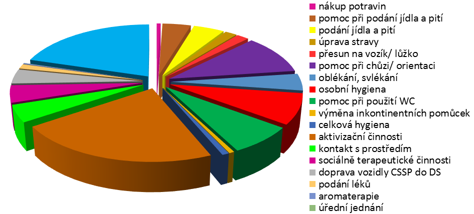 Průběh služby: Sociální šetření bylo provedeno u zájemců o zavedení služby a při změně rozsahu služby, během roku opakovaně probíhala kontrola individuálních plánů.