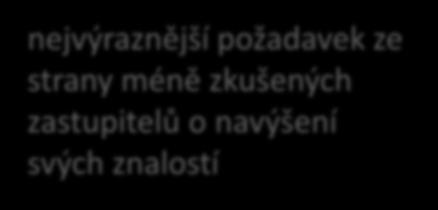 Platební neschopnost ÚSC Požadavek zvýšení znalostí Neuvedlo; 224; 7% NE; 607; 20% ANO; 2226; 73% N=3057 nejvýraznější požadavek ze strany méně zkušených zastupitelů o navýšení svých znalostí 100%