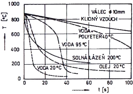 Obr. 12 Kalící teploty v diagramu Fe Fe 3 C [2] 5.4.3 Kalící prostředí Kalení má za cíl dosáhnout martenzitické struktury v předem dané části průřezu, kde musí být ochlazovací rychlost nadkritická.