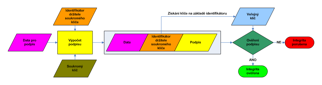2.2 Využití PKI v GP webpay 2.2.1 Způsoby použití Soukromý klíč se používá pro výpočet podpisu veškerých zpráv umožňujících manipulaci s platbami.