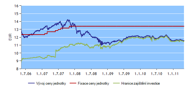 H-FIX FONDY K 4. 5. 2011 INVESTIČNÍ HORIZONT HF16 Správce fondu: Erste Sparinvest Datum založení: 28. 5. 2004 Měna fondu: EUR Charakteristika investičního horizontu: Základní charakteristikou investičního horizontu je maximalizace hodnoty aktiv k 31.