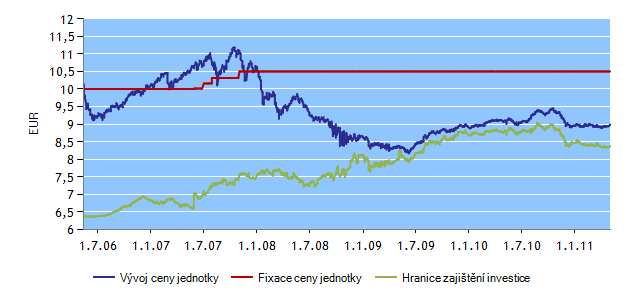 INVESTIČNÍ HORIZONT HF20 Správce fondu: Erste Sparinvest Datum založení: 4.