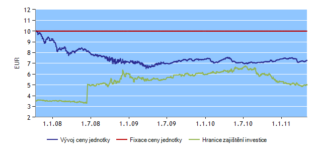 H-FIX FONDY K 4. 5. 2011 INVESTIČNÍ HORIZONT HF35 Správce fondu: Erste Sparinvest Datum založení: 1. 10.