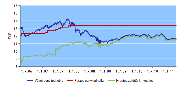 H-FIX FONDY K 5. 4. 2011 INVESTIČNÍ HORIZONT HF16 Správce fondu: Erste Sparinvest Datum založení: 28. 5. 2004 Měna fondu: EUR Charakteristika investičního horizontu: Základní charakteristikou investičního horizontu je maximalizace hodnoty aktiv k 31.