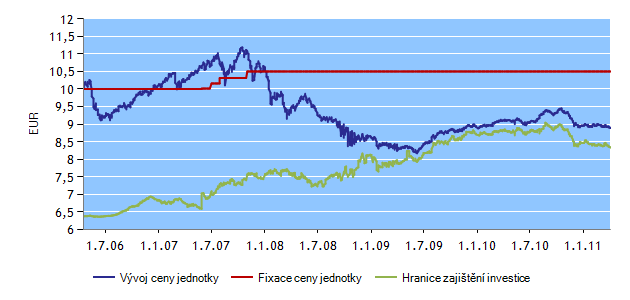 INVESTIČNÍ HORIZONT HF20 Správce fondu: Erste Sparinvest Datum založení: 4.