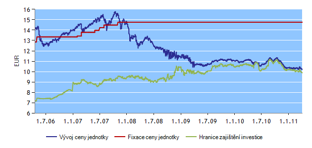 H-FIX FONDY K 5. 4. 2011 INVESTIČNÍ HORIZONT HF24 Správce fondu: Erste Sparinvest Datum založení: 28. 5. 2004 Měna fondu: EUR Charakteristika investičního horizontu: Základní charakteristikou investičního horizontu je maximalizace hodnoty aktiv k 31.