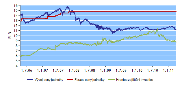 INVESTIČNÍ HORIZONT HF29 Správce fondu: Erste Sparinvest Datum založení: 28. 5.