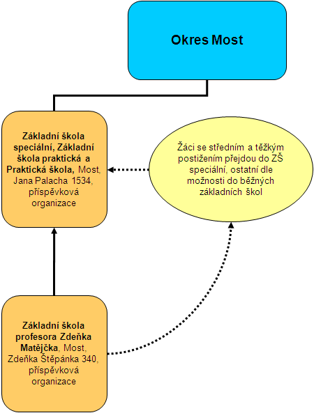 Základní škola speciální, Základní škola praktická a Praktická škola, Most, Jana Palacha 1534, příspěvková organizace Základní škola speciální, Základní škola praktická a Praktická škola, Most, Jana