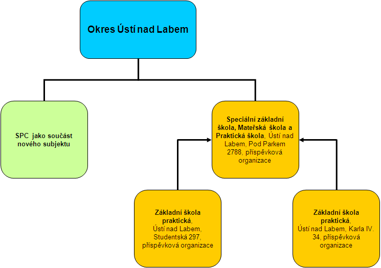 Základní škola praktická, Ústí nad Labem, Studentská 297, příspěvková organizace Základní škola praktická, Ústí nad Labem, Studentská 297, příspěvková organizace 79-01-C/01 Základní škola 160