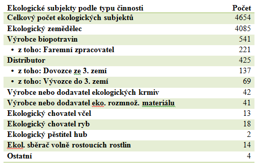 Počet registrovaných subjektů v EZ Zdroj: Registr ekologických podnikatelů, 2016 2015 4 654 subjektů