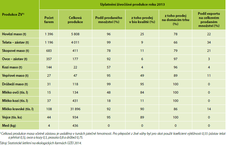 Způsob uplatnění živočišné produkce ekofarem =1%celkové produkce v ČR Export v biokvalitě Domácí trh v biokvalitě - 10% zástavu (90% jako