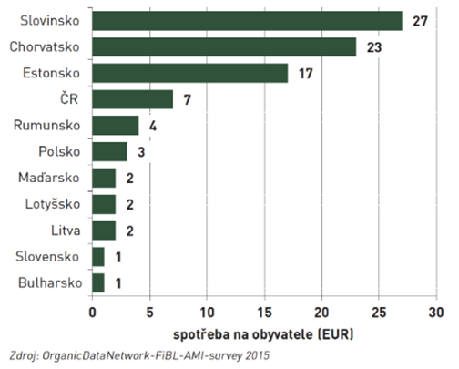Roční spotřeba