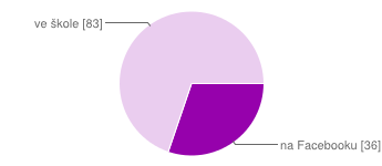 Graf č. 5: Jako větší zdroj informací si 61 % studentů zvolilo možnost škola a zbylých 39 % Facebook. Otázka č. 6 Kde více komunikuješ se svými spolužáky? Graf č.