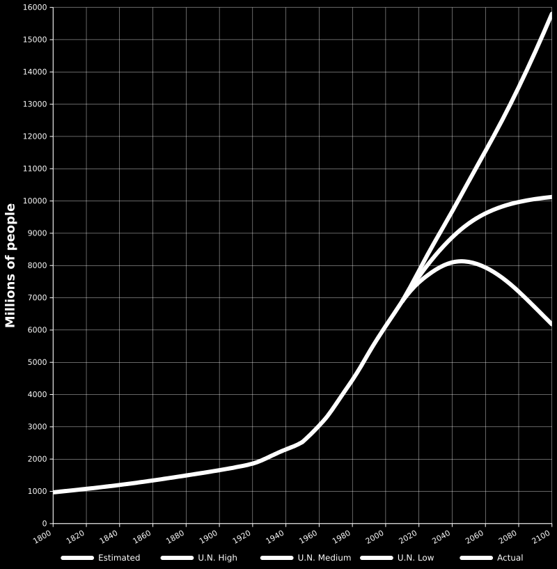 Světová populace a urbanizace 7 296 903